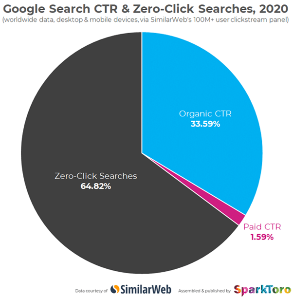 Average CTR for google search